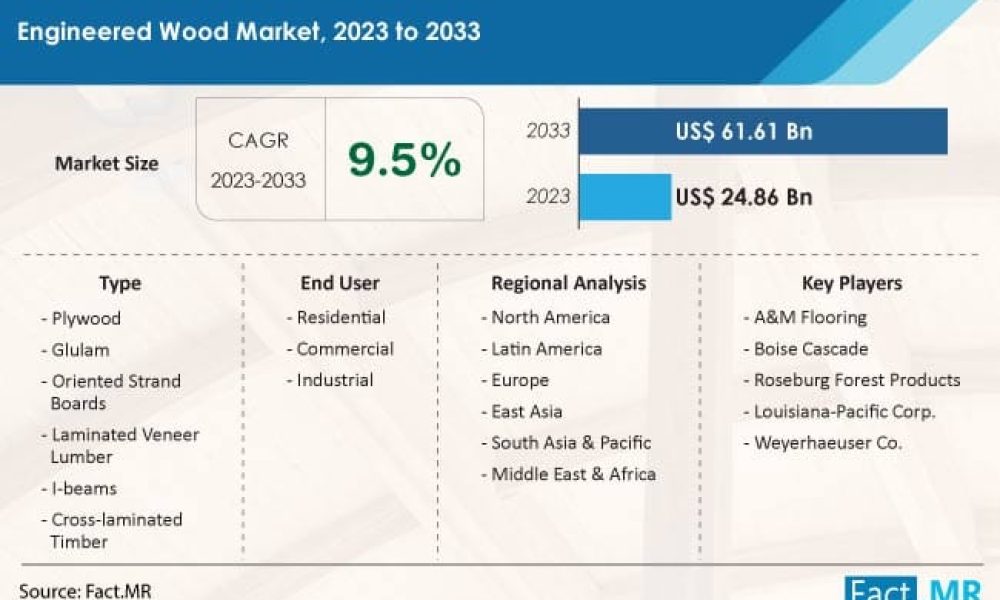 engineered-wood-market-forecast-2023-2033