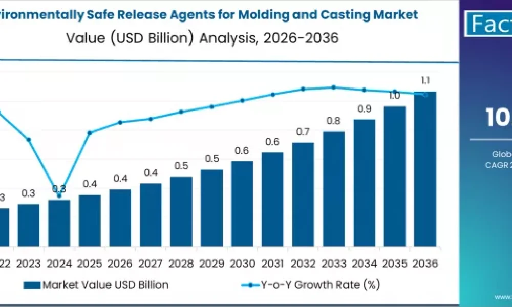 Environmentally Safe Release Agents for Molding and Casting Market