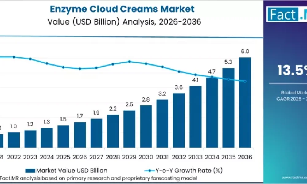 enzyme-cloud-creams-market-market-value-analysis
