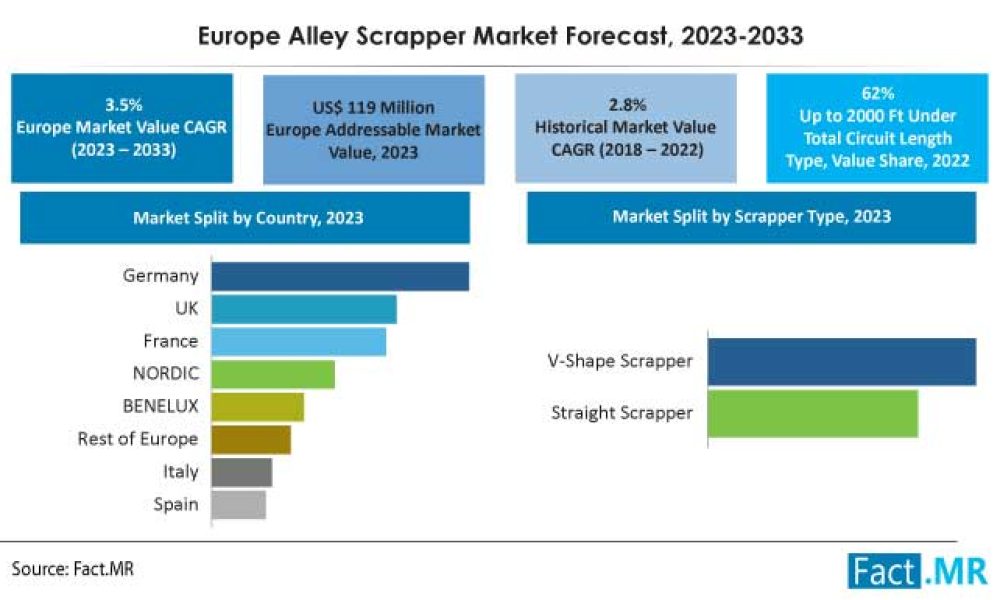 europe-alley-scrapper-market-forecast-2023-2033