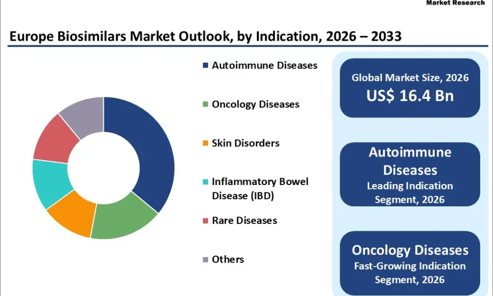 Europe Biosimilars Market