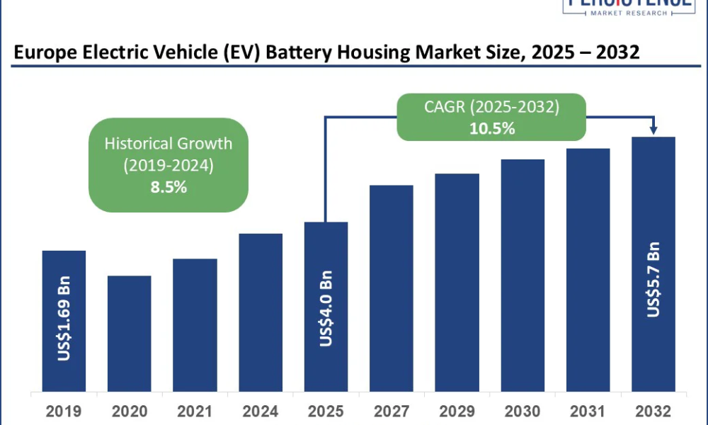europe-electric-vehicle-(ev)-battery-housing-market-size-2025–2032