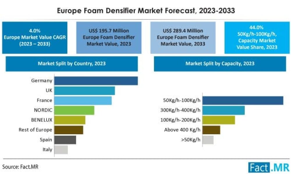 europe-foam-densifier-market-forecast-2023-2033