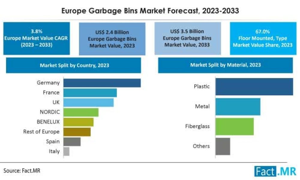 Europe Garbage Bins Market