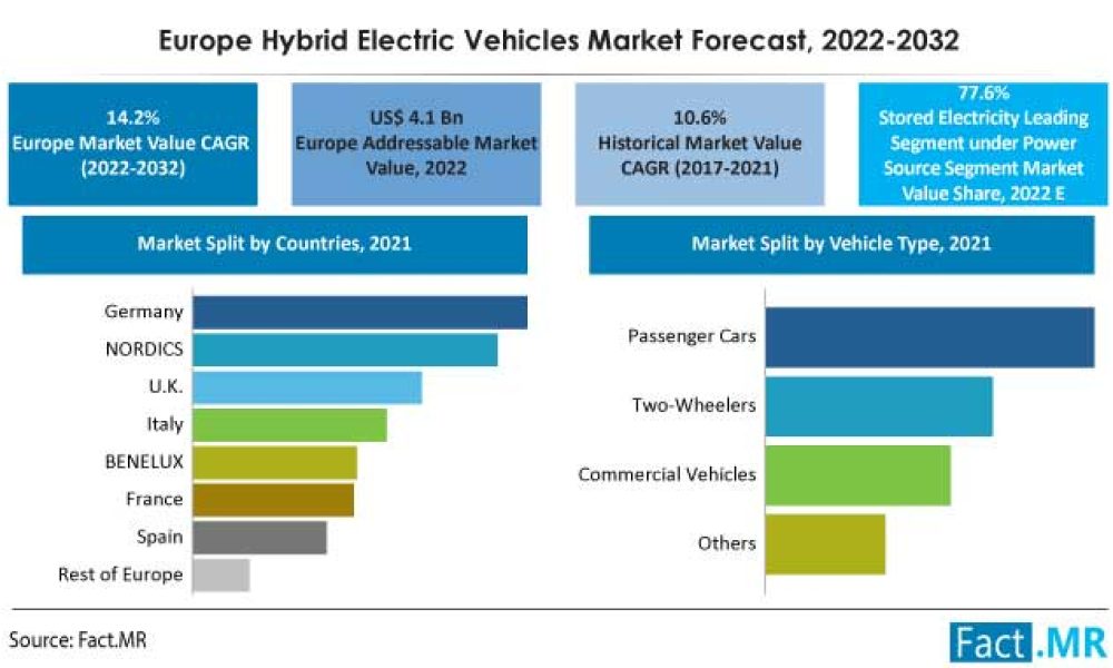 europe-hybrid-electric-vehicles-market-forecast-2022-2032