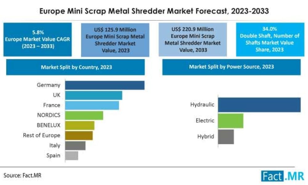 europe-mini-scrap-metal-shredder-market-forecast-2023-2033