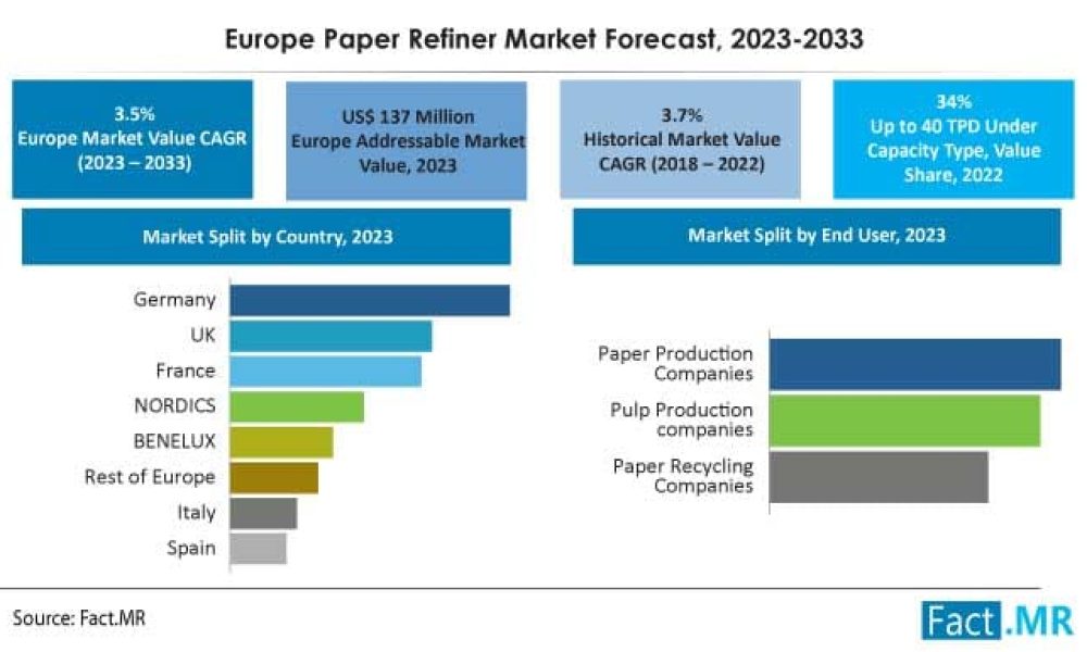 Europe Paper Refiner Market