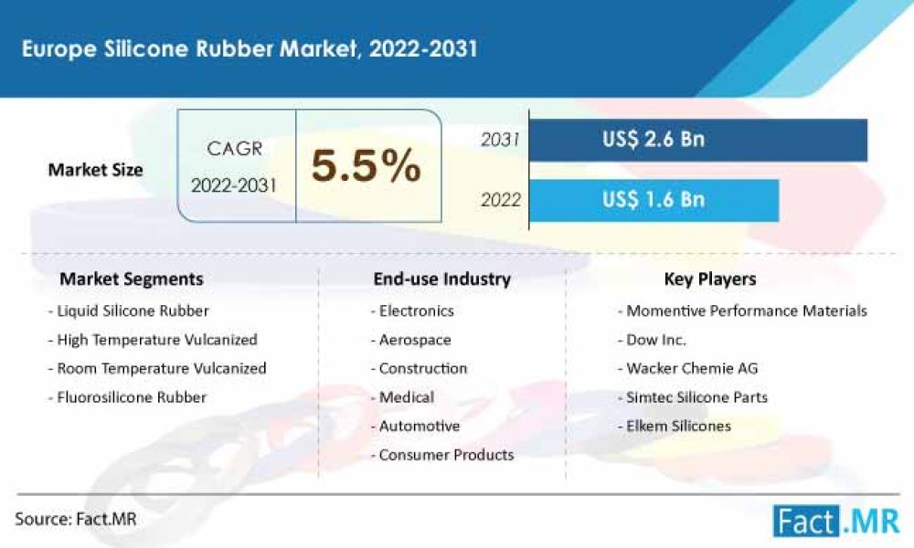europe-silicone-rubber-market-forecast-2022-2031