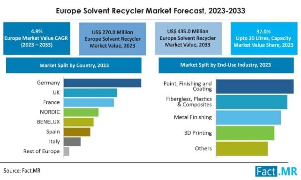 Europe Solvent Recycler Market