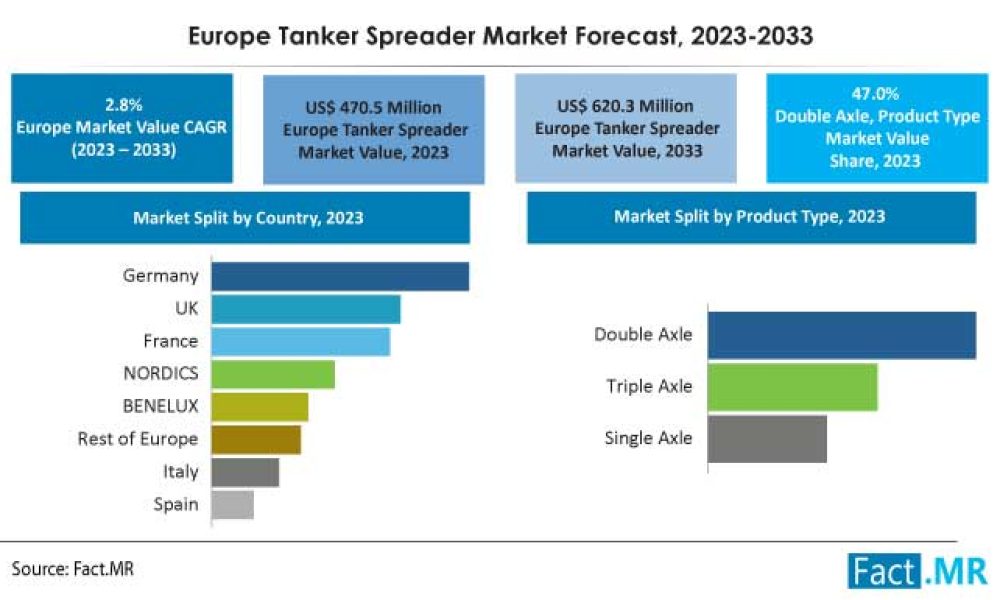 europe-tanker-spreader-market-forcast-2023-2033