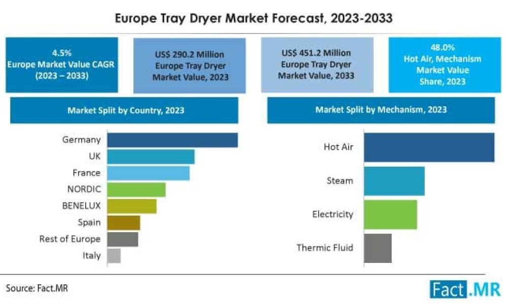 europe-tray-dryer-market-forecast-2023-2033