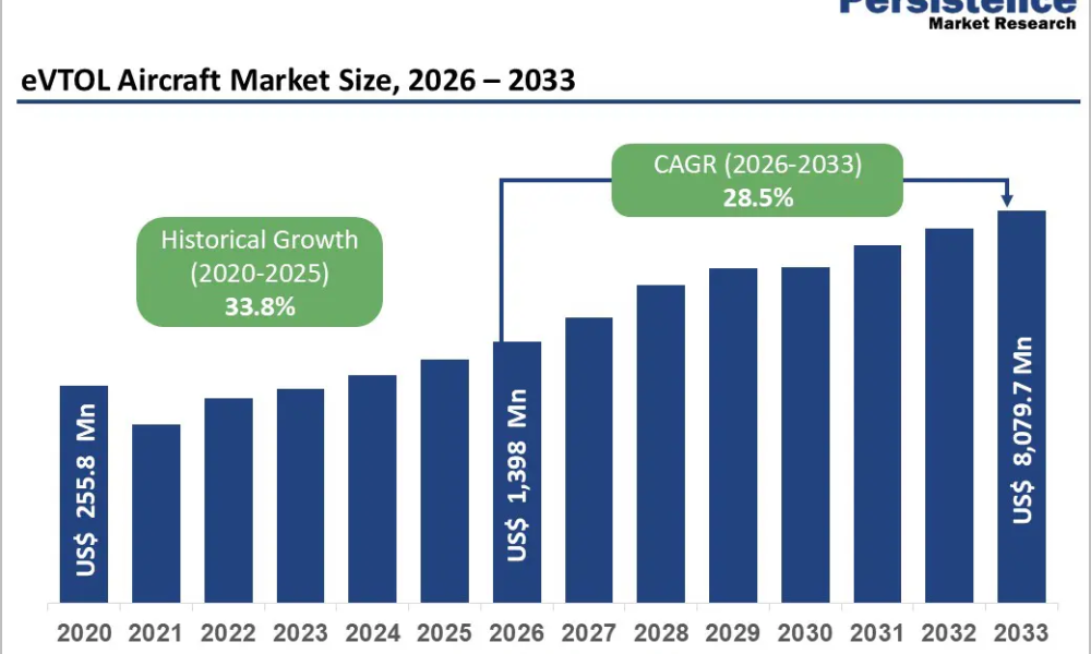 evtol-aircraft-market-size-2026–2033