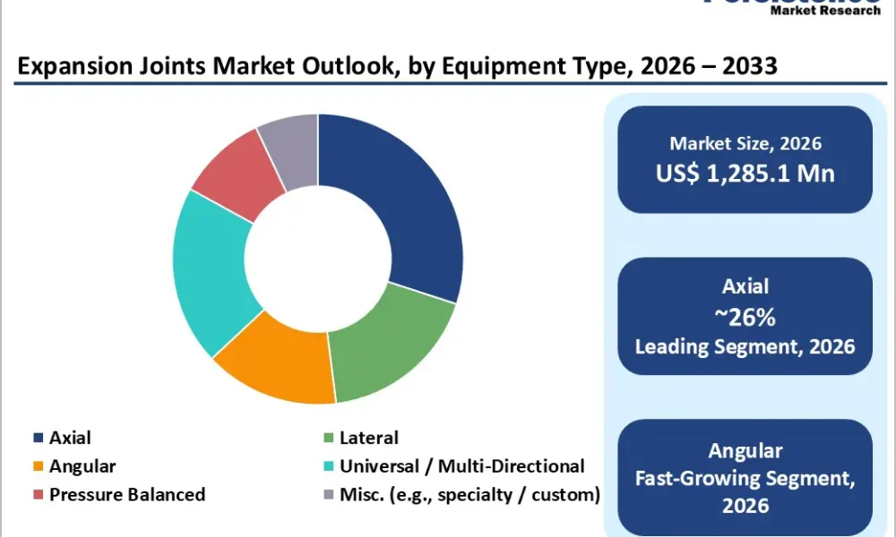 Expansion Joints Market