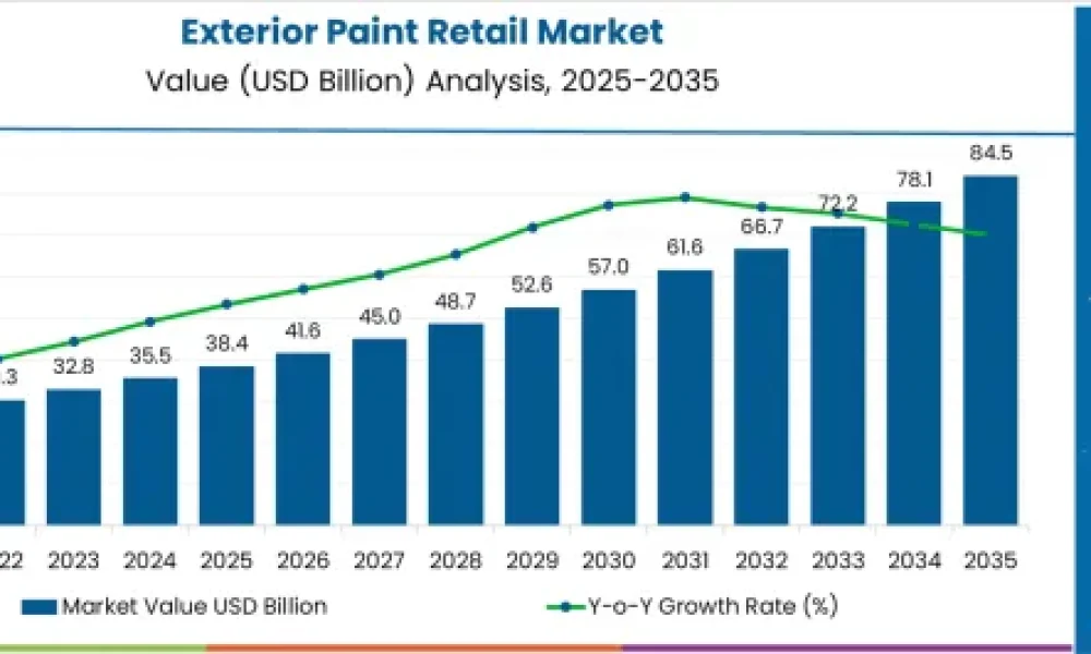 Exterior Paint Retail Market