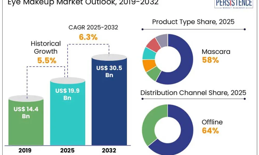 eye-makeup-market-outlook,-2019-2032