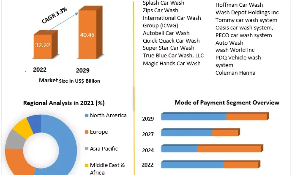 Car Wash System Market