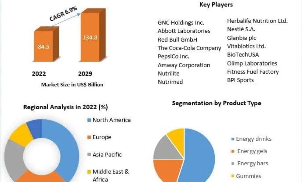 Energy Supplements Market