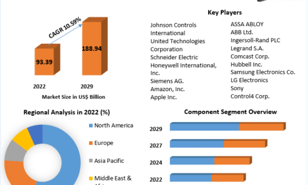 Smart Home Market