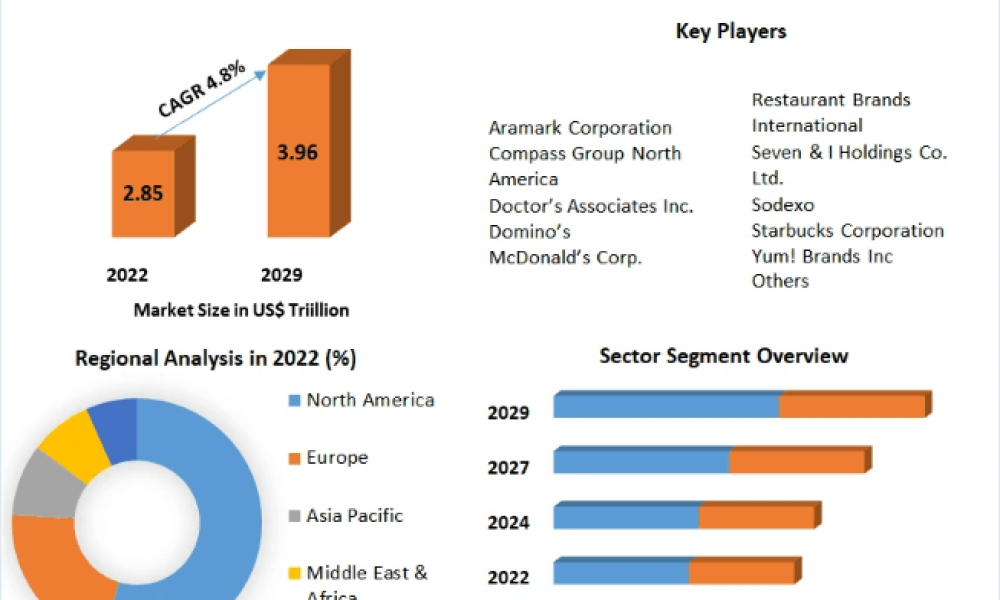 Food Service Market