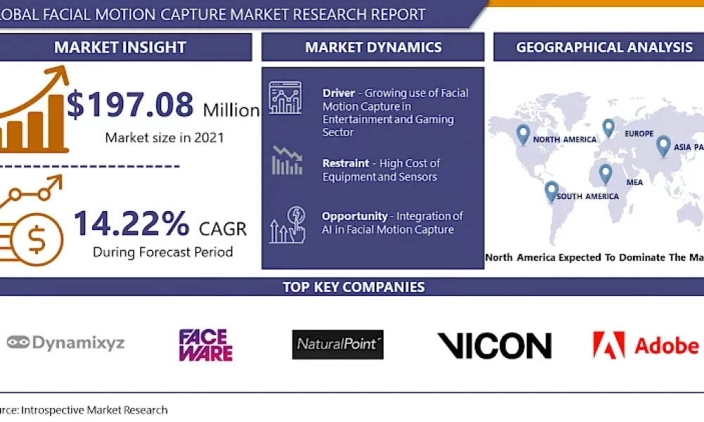 Facial Motion Capture Software Market