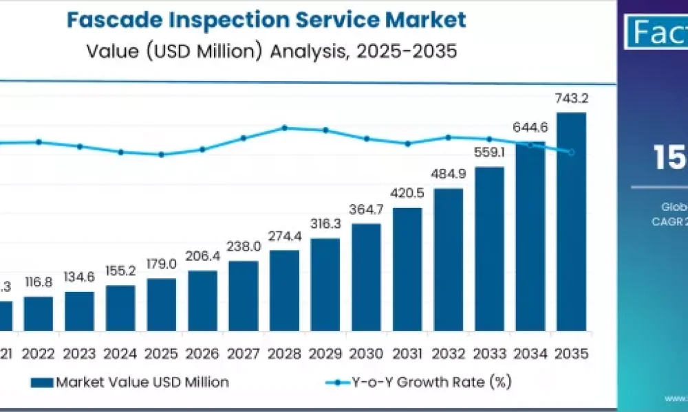 Fascade Inspection Service Market