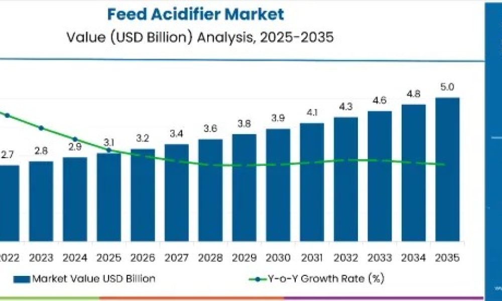 feed-acidifier-market