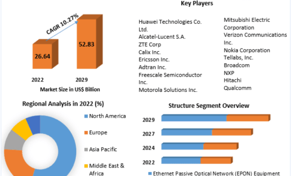 Passive Optical Network (PON) Equipment Market