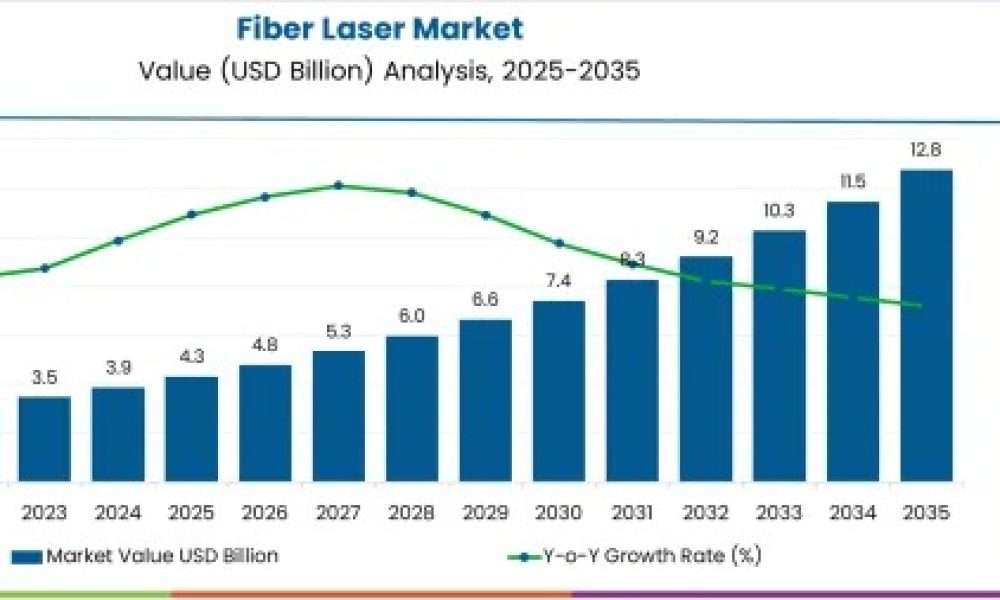 Fiber Laser Market