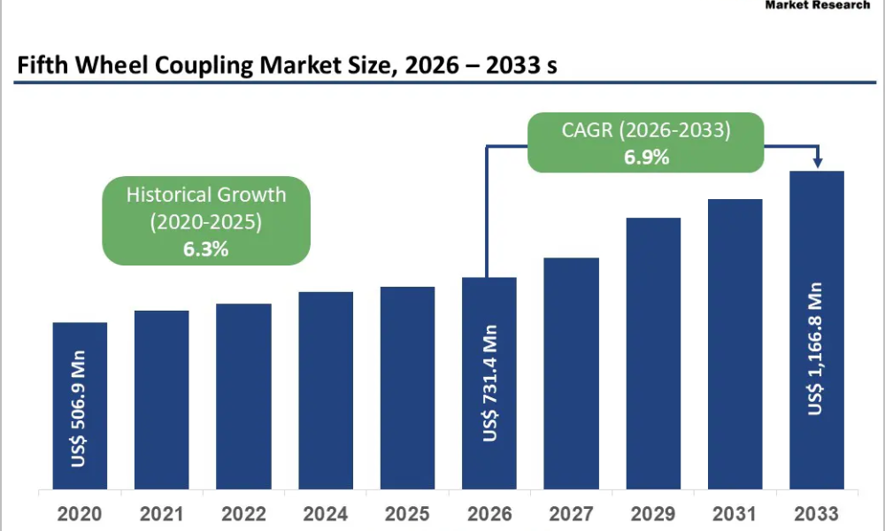 fifth-wheel-coupling-market-size-2026–2033