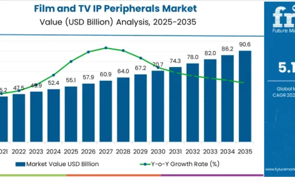 Film and TV IP Peripherals Market