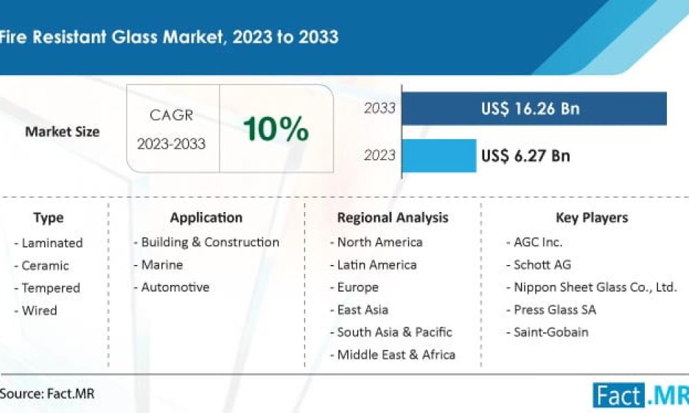 Fire Resistant Glass Market Stands At A Valuation Of US 6.27 Billion In 2023 Newstrail