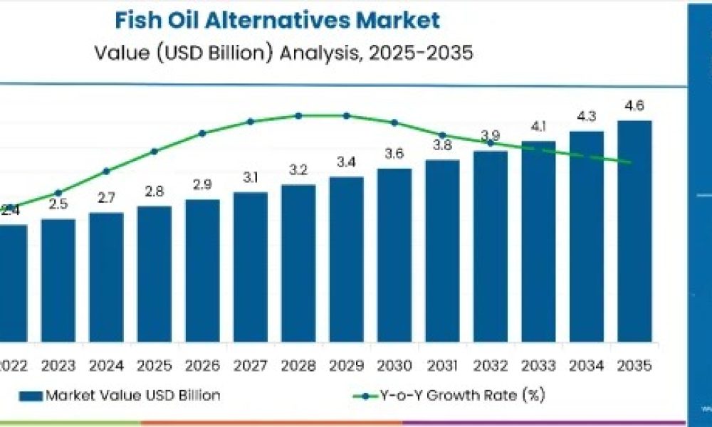 fish-oil-alternatives-market