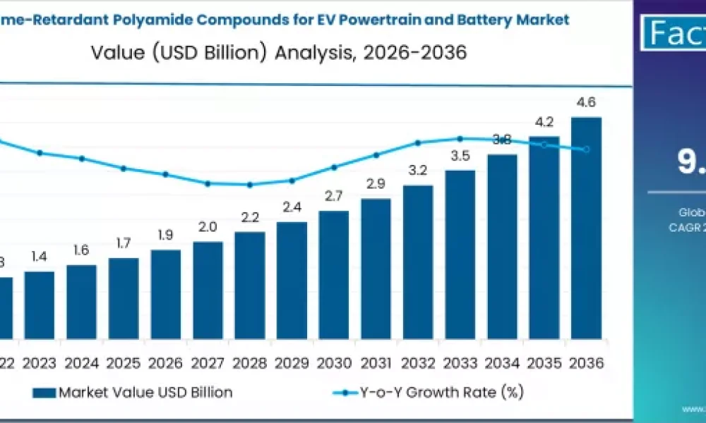 Flame-Retardant Polyamide Compounds for EV Powertrain and Battery Market