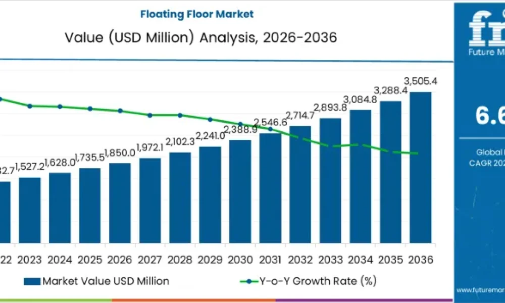 Floating Floor Market