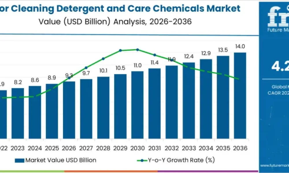 Floor Cleaning Detergent and Care Chemicals Market