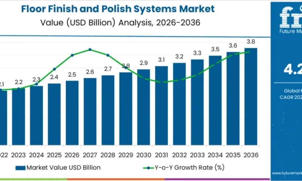 Floor Finish and Polish Systems Market