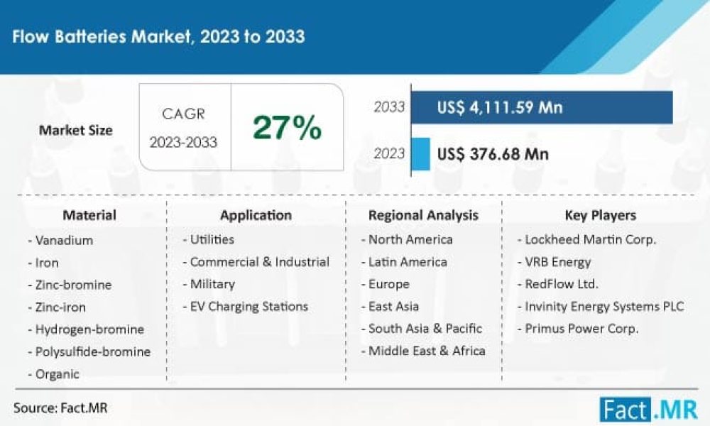 flow-batteries-market-forecast-2023-2033