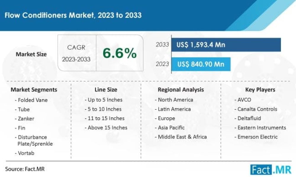 Flow Conditioners Market