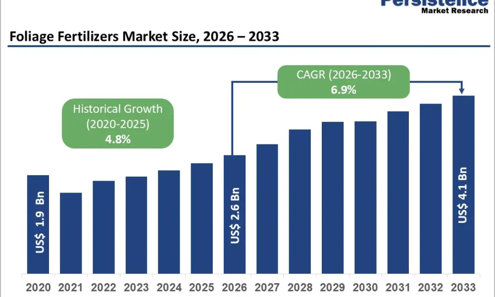 foliage-fertilizers-market-size-2026–2033