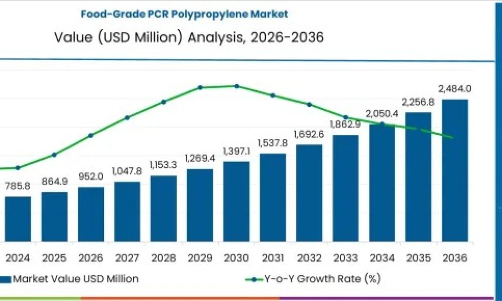 food-grade-pcr-polypropylene-mar