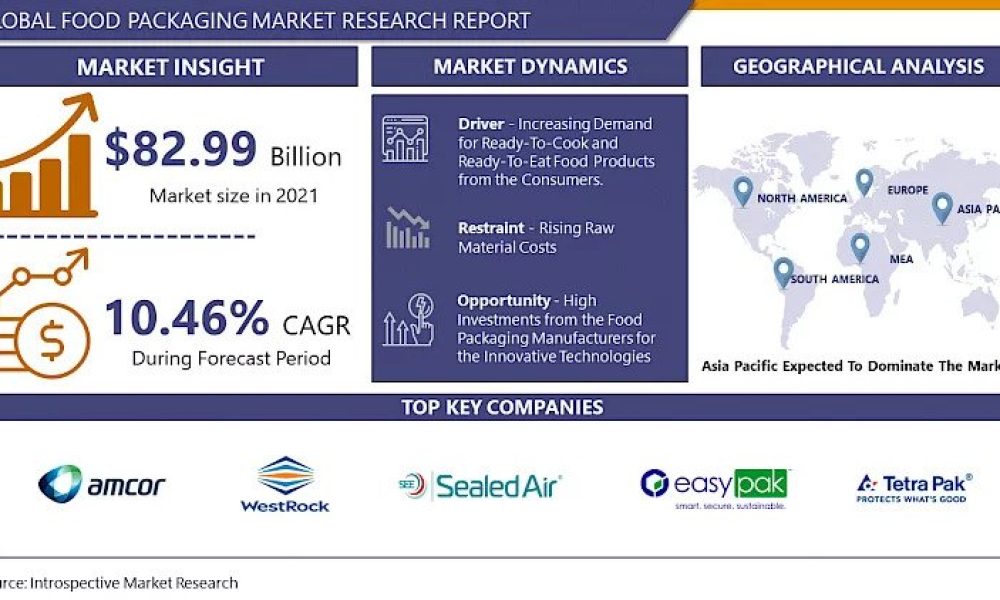 Global Food Packaging Market Size USD 166.52 Billion In 2028 Exclusive