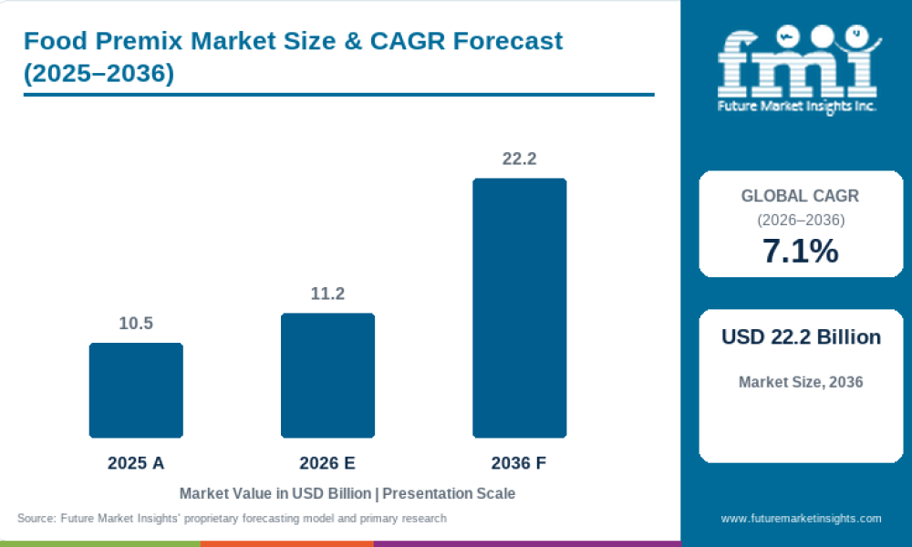 food-premix-market-value-analysis
