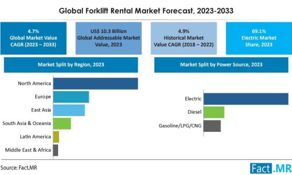 forklift-rental-market-forecast-2023-2033