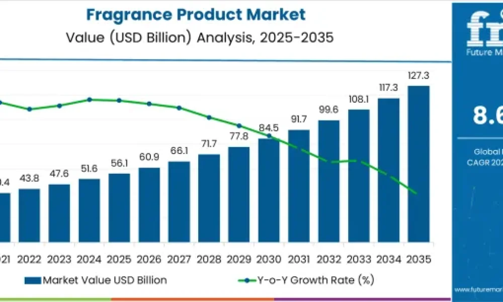Fragrance Product Market