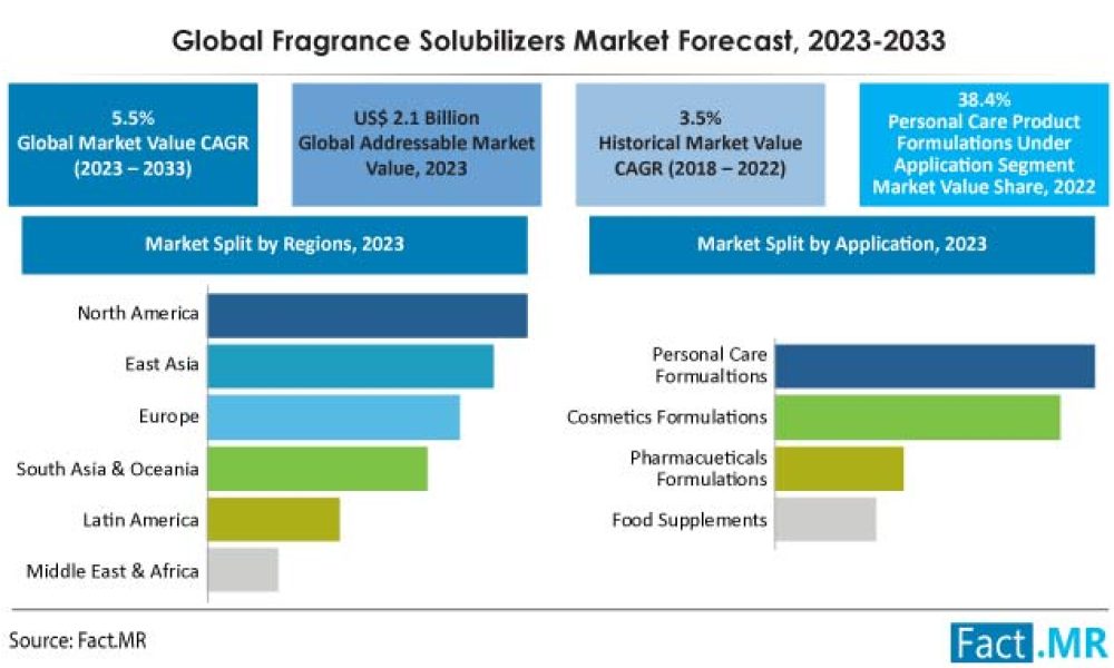 fragrance-solubilizers-market-forecast-2023-2033