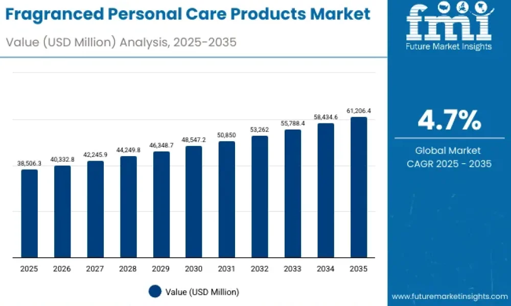 Fragranced Personal Care Products Market