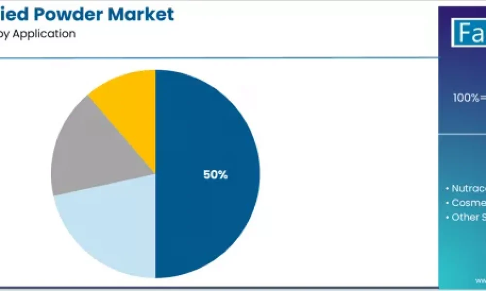 Freeze-dried Powder Market
