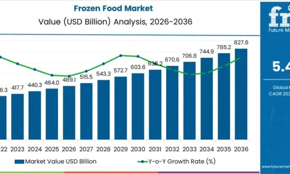 frozen-food-market-market-value