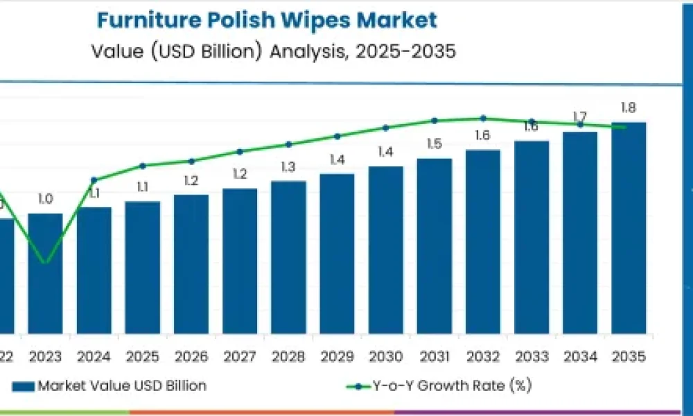 Furniture Polish Wipes Market