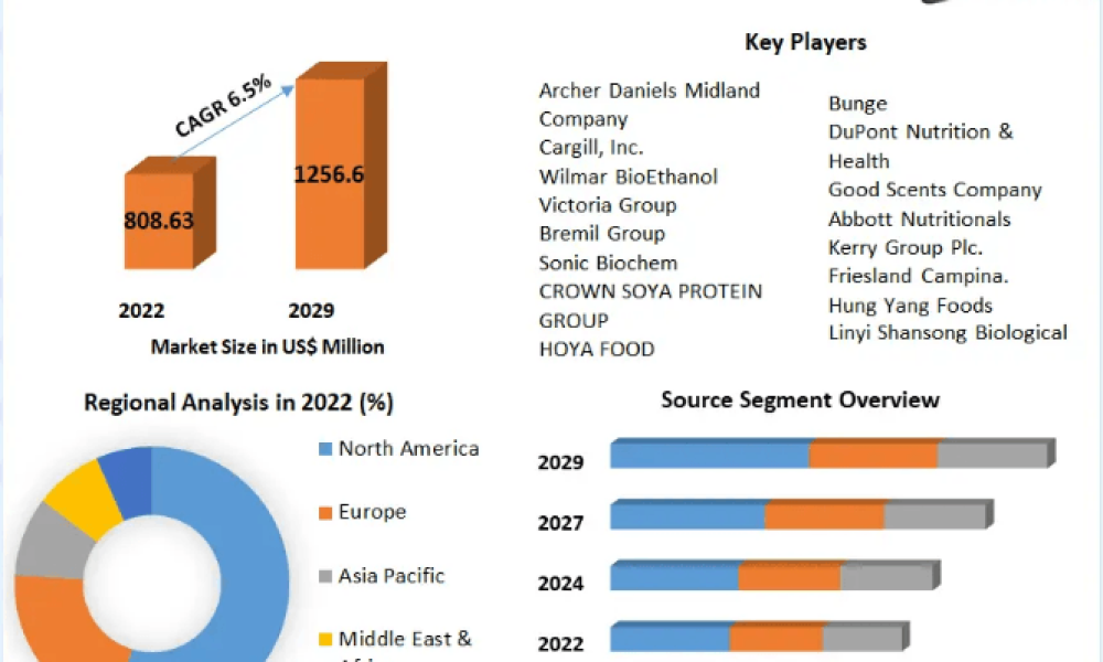 Textured Soy Protein Market